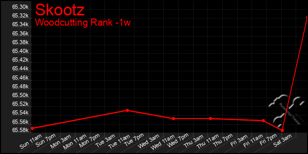 Last 7 Days Graph of Skootz
