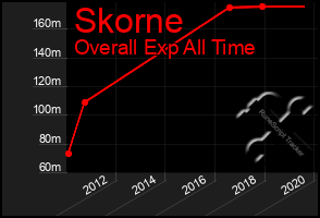 Total Graph of Skorne