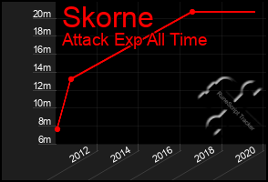 Total Graph of Skorne