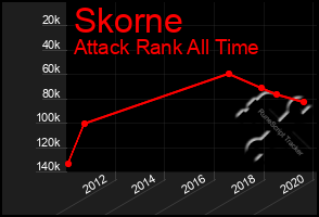 Total Graph of Skorne