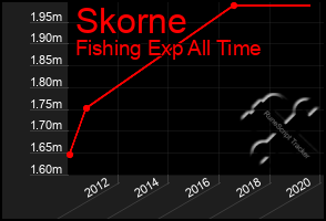 Total Graph of Skorne