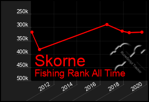 Total Graph of Skorne