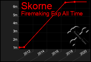 Total Graph of Skorne