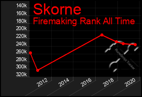 Total Graph of Skorne