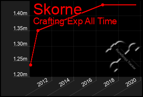 Total Graph of Skorne