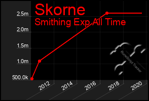 Total Graph of Skorne