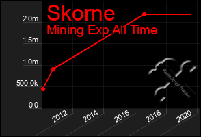 Total Graph of Skorne