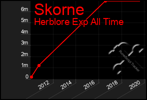 Total Graph of Skorne