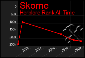 Total Graph of Skorne