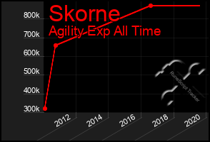 Total Graph of Skorne