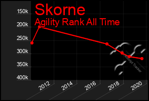 Total Graph of Skorne