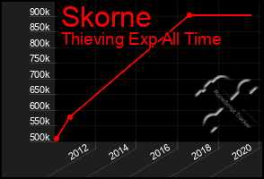 Total Graph of Skorne