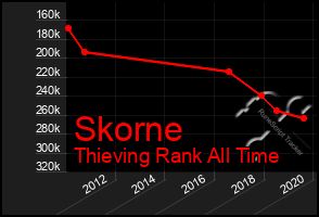 Total Graph of Skorne