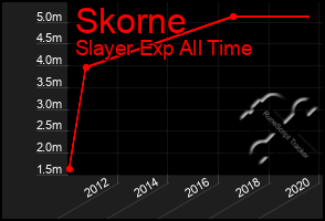 Total Graph of Skorne