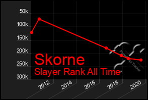 Total Graph of Skorne