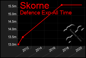 Total Graph of Skorne