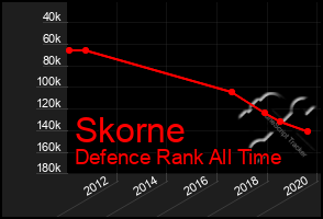 Total Graph of Skorne