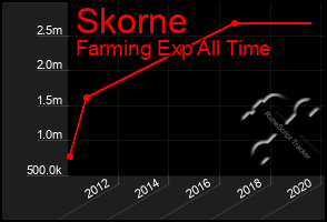 Total Graph of Skorne