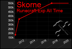 Total Graph of Skorne