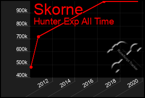 Total Graph of Skorne