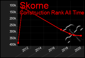 Total Graph of Skorne