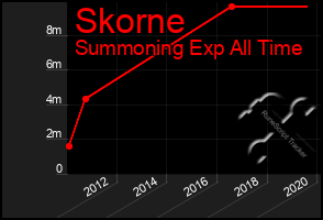 Total Graph of Skorne