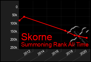 Total Graph of Skorne