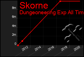 Total Graph of Skorne