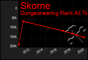 Total Graph of Skorne