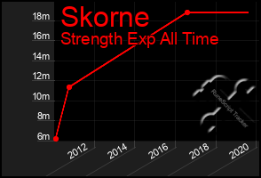 Total Graph of Skorne