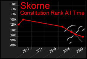 Total Graph of Skorne