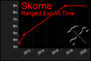 Total Graph of Skorne