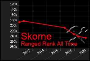 Total Graph of Skorne