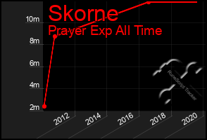 Total Graph of Skorne