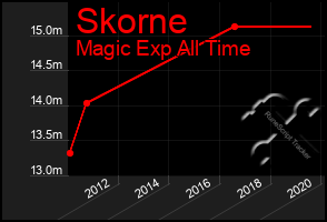 Total Graph of Skorne