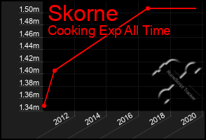 Total Graph of Skorne