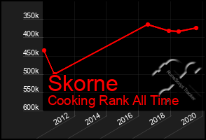 Total Graph of Skorne