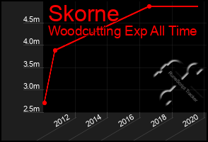 Total Graph of Skorne