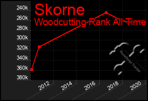 Total Graph of Skorne