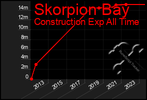 Total Graph of Skorpion Bay