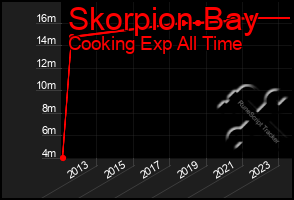 Total Graph of Skorpion Bay