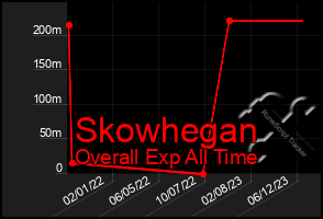 Total Graph of Skowhegan