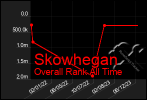Total Graph of Skowhegan