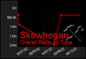 Total Graph of Skowhegan