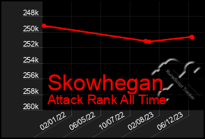 Total Graph of Skowhegan