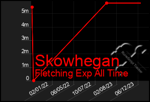 Total Graph of Skowhegan