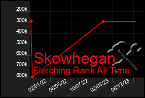 Total Graph of Skowhegan