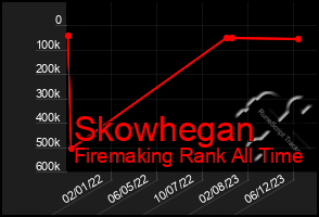 Total Graph of Skowhegan