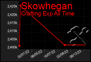 Total Graph of Skowhegan