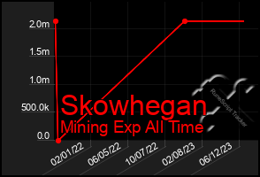 Total Graph of Skowhegan